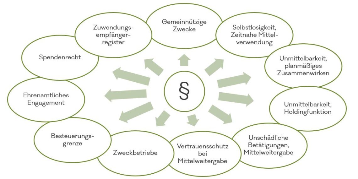 Verbesserung im Spendenrecht